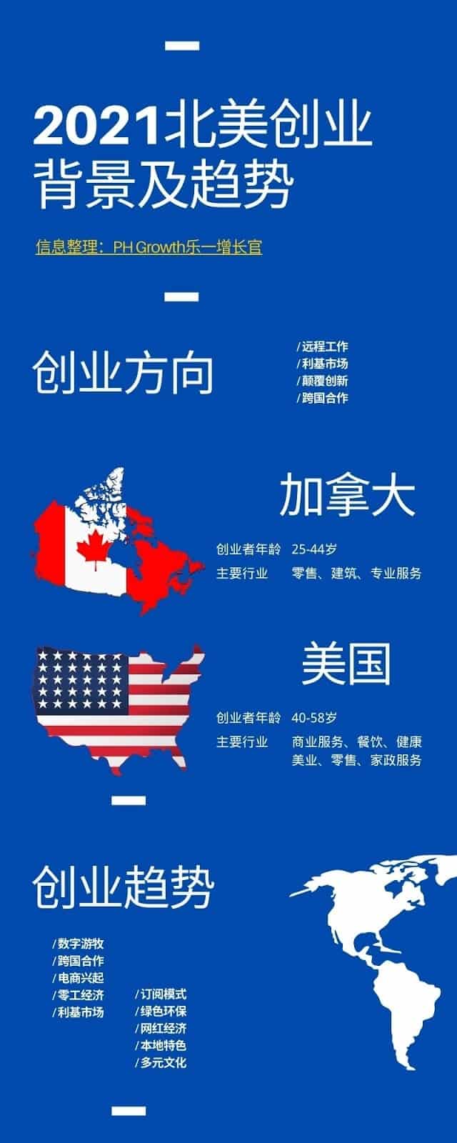 2023年北美十大创业趋势及未来展望，新的一年洗鸭~
(图2)